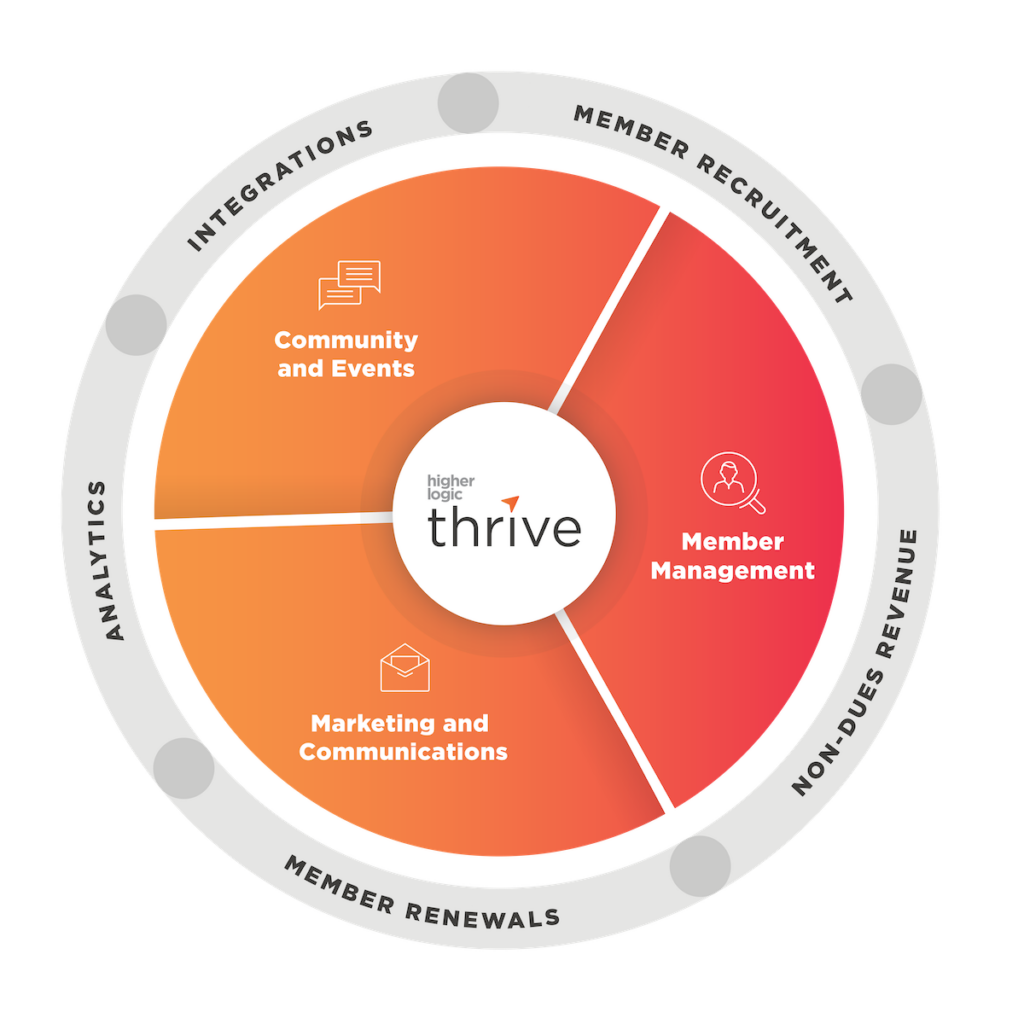 Membership Services Platform | Higher Logic Thrive | Associations